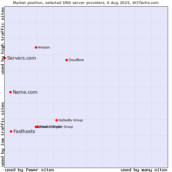 Market position of Fasthosts vs. Name.com vs. Servers.com