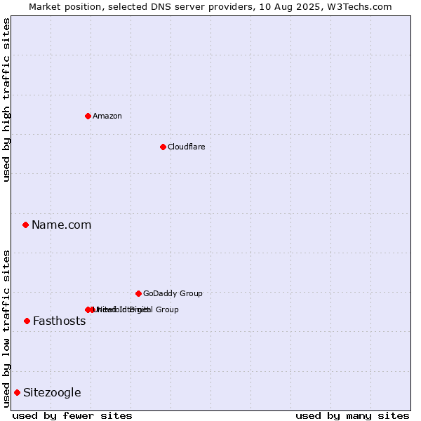 Market position of Fasthosts vs. Name.com vs. Sitezoogle