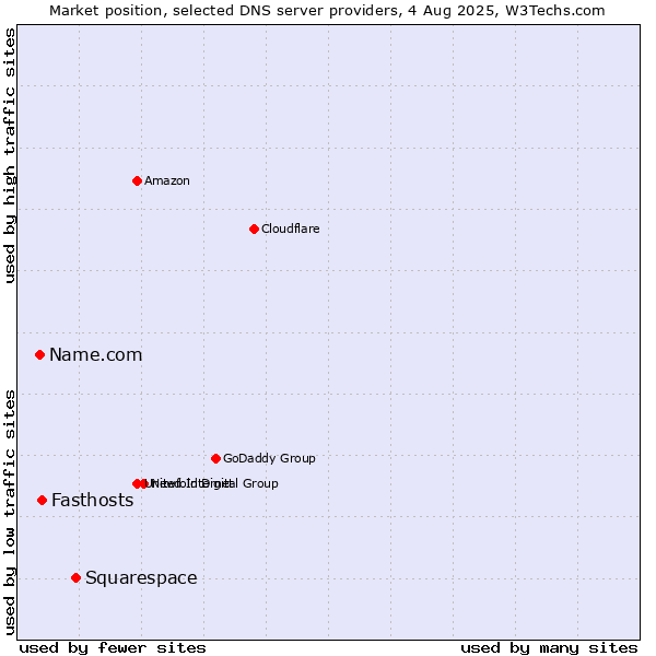 Market position of Squarespace vs. Fasthosts vs. Name.com