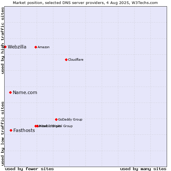 Market position of Fasthosts vs. Name.com vs. Webzilla