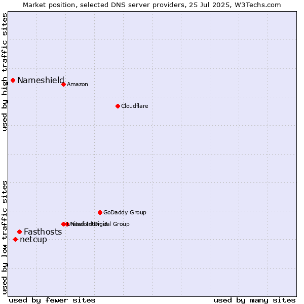 Market position of Fasthosts vs. netcup vs. Nameshield