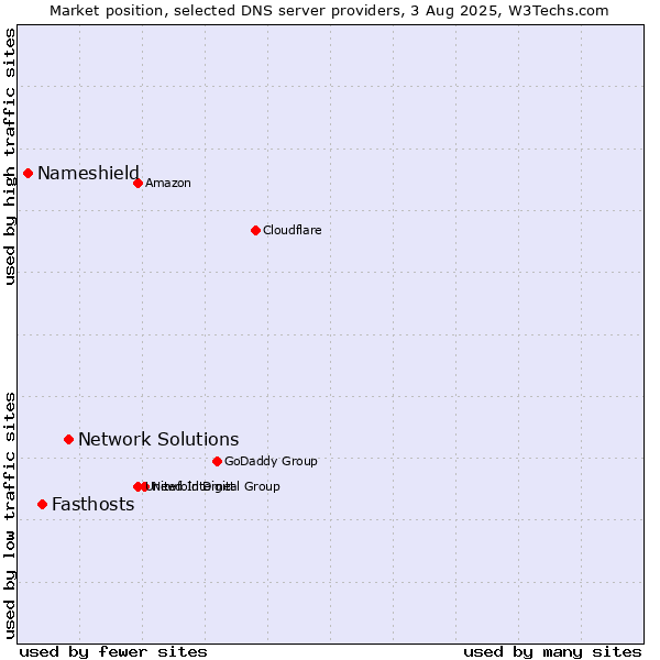 Market position of Network Solutions vs. Fasthosts vs. Nameshield