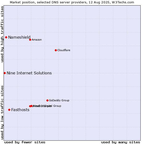 Market position of Fasthosts vs. Nameshield vs. Nine Internet Solutions
