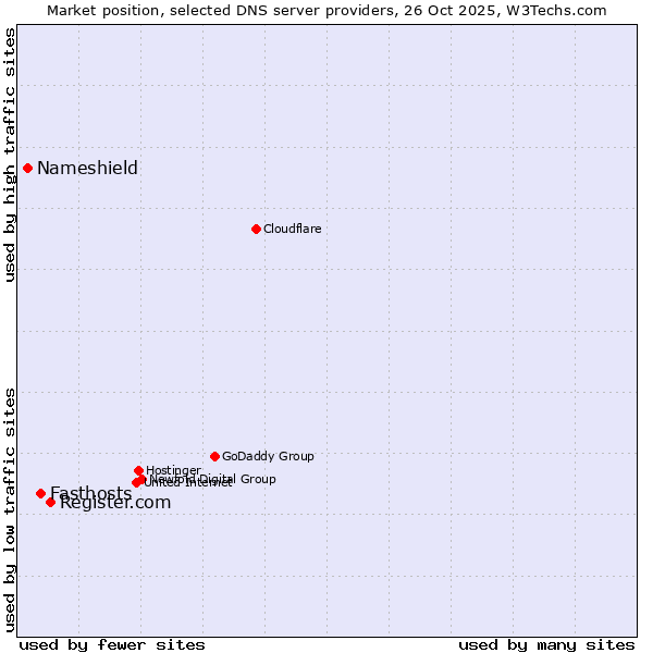 Market position of Register.com vs. Fasthosts vs. Nameshield