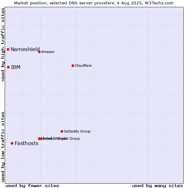 Market position of Fasthosts vs. IBM vs. Nameshield