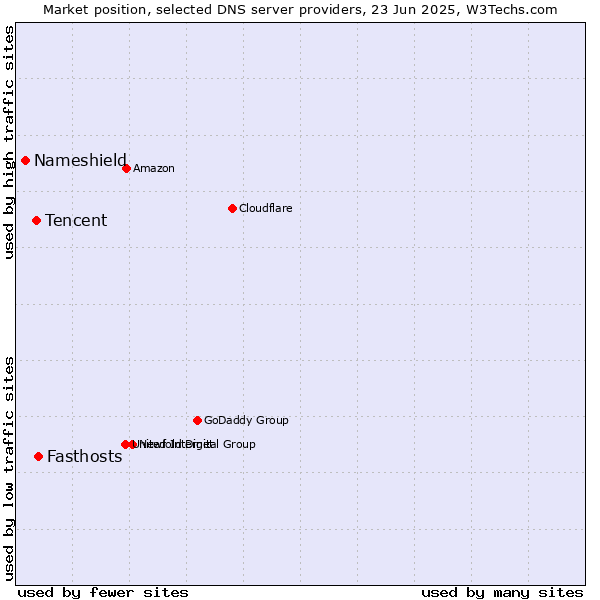 Market position of Fasthosts vs. Tencent vs. Nameshield