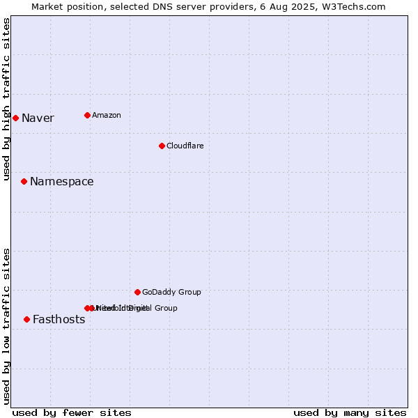 Market position of Fasthosts vs. Namespace vs. Naver