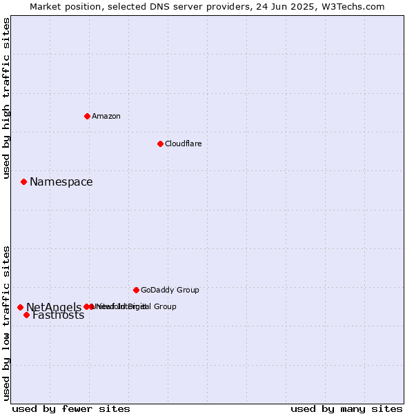 Market position of Fasthosts vs. Namespace vs. NetAngels