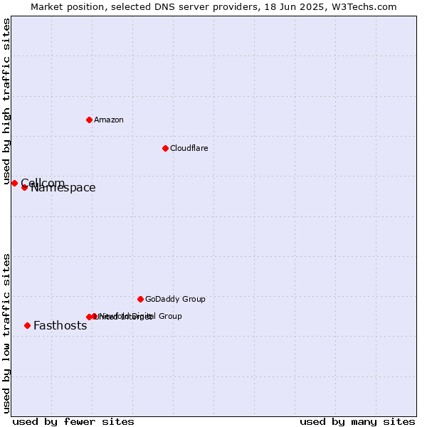 Market position of Fasthosts vs. Namespace vs. Cellcom