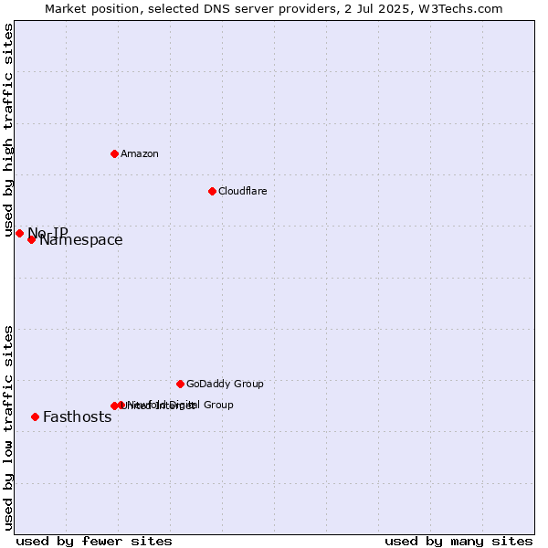 Market position of Fasthosts vs. Namespace vs. No-IP