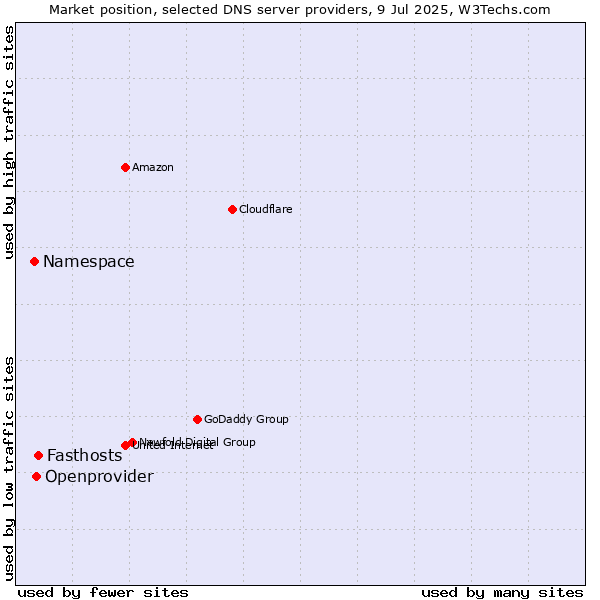 Market position of Fasthosts vs. Openprovider vs. Namespace
