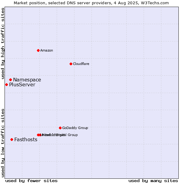 Market position of Fasthosts vs. Namespace vs. PlusServer