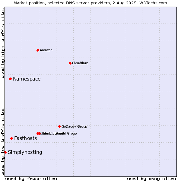 Market position of Fasthosts vs. Namespace vs. Simplyhosting