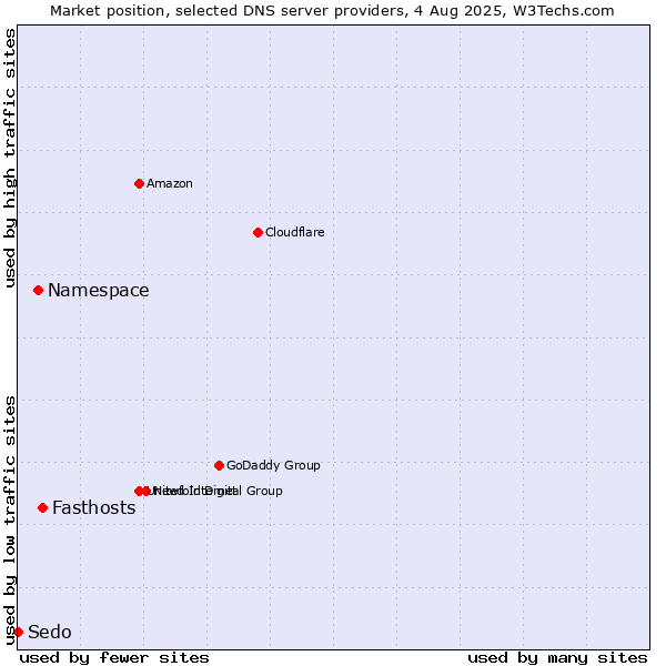 Market position of Fasthosts vs. Namespace vs. Sedo