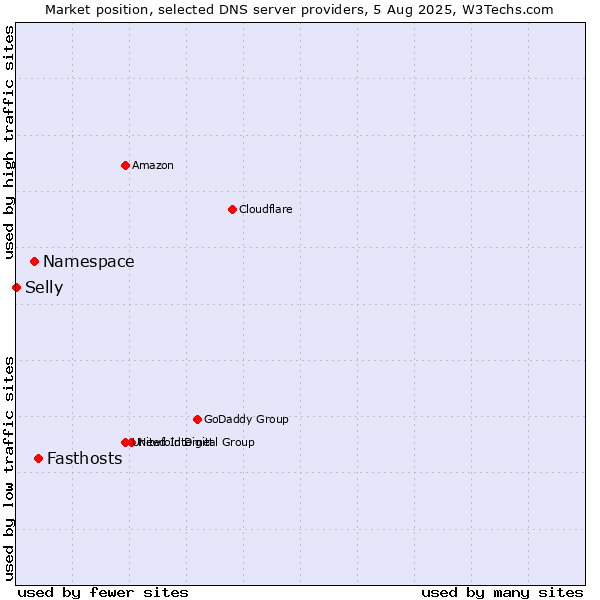 Market position of Fasthosts vs. Namespace vs. Selly