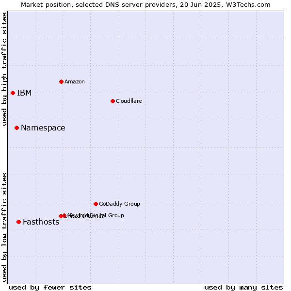 Market position of Fasthosts vs. Namespace vs. IBM
