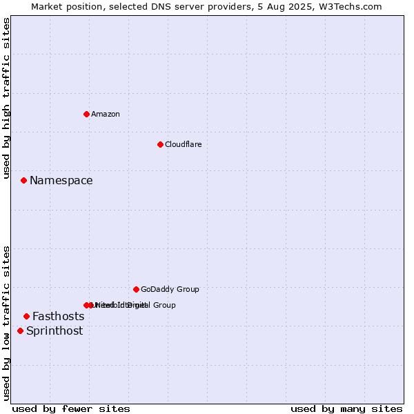 Market position of Fasthosts vs. Namespace vs. Sprinthost