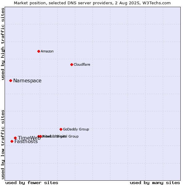 Market position of TimeWeb vs. Fasthosts vs. Namespace