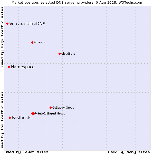 Market position of Fasthosts vs. Namespace vs. Vercara UltraDNS
