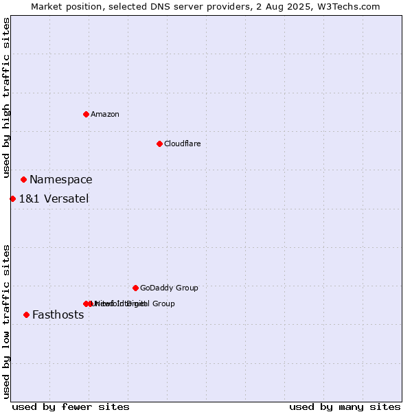 Market position of Fasthosts vs. Namespace vs. 1&1 Versatel