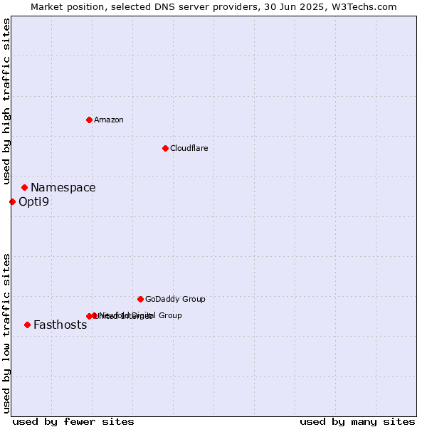 Market position of Fasthosts vs. Namespace vs. Opti9