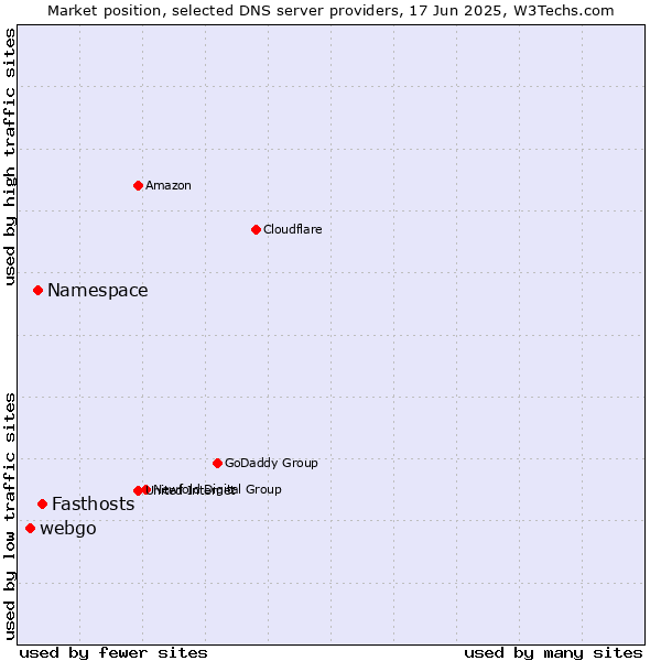 Market position of Fasthosts vs. Namespace vs. webgo