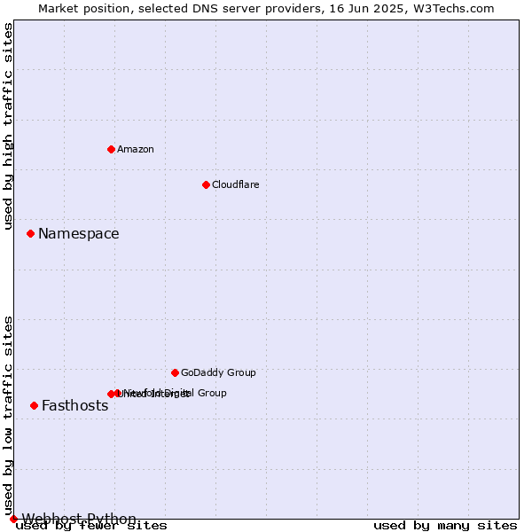Market position of Fasthosts vs. Namespace vs. Webhost Python
