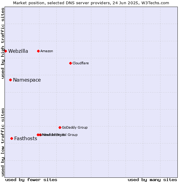 Market position of Fasthosts vs. Namespace vs. Webzilla