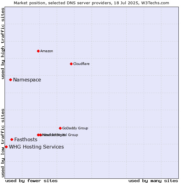 Market position of Fasthosts vs. Namespace vs. WHG Hosting Services