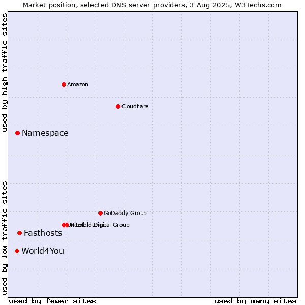 Market position of Fasthosts vs. Namespace vs. World4You