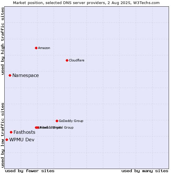 Market position of Fasthosts vs. Namespace vs. WPMU Dev