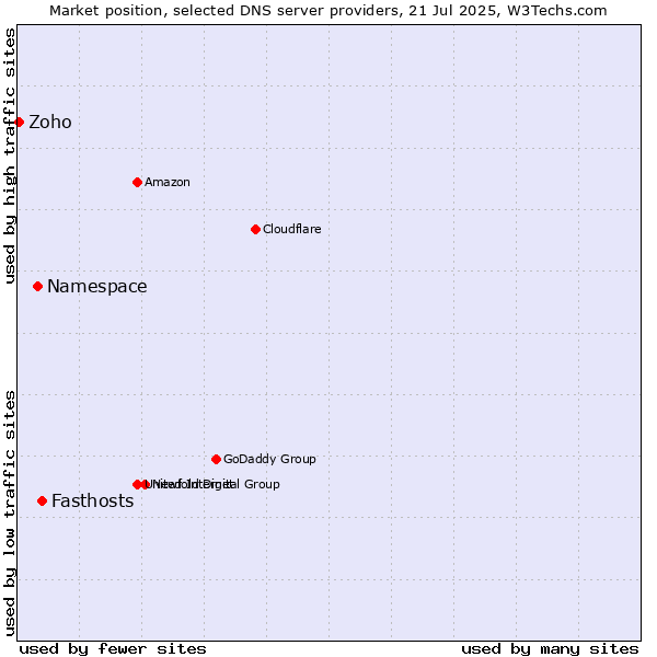 Market position of Fasthosts vs. Namespace vs. Zoho