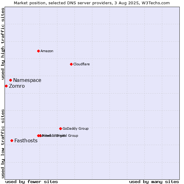 Market position of Fasthosts vs. Namespace vs. Zomro