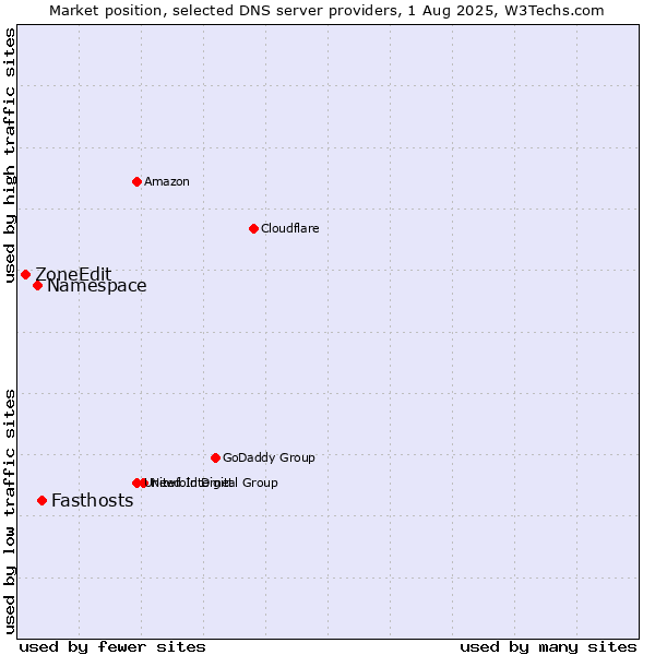 Market position of Fasthosts vs. Namespace vs. ZoneEdit