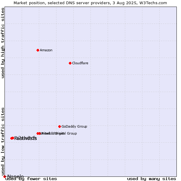 Market position of o2switch vs. Fasthosts vs. Nanelo