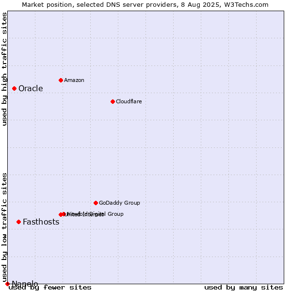 Market position of Fasthosts vs. Oracle vs. Nanelo
