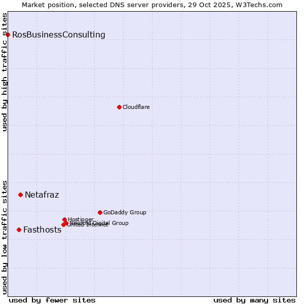 Market position of Netafraz vs. Fasthosts vs. RosBusinessConsulting