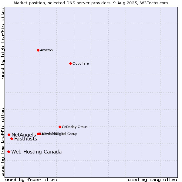 Market position of Fasthosts vs. NetAngels vs. Web Hosting Canada
