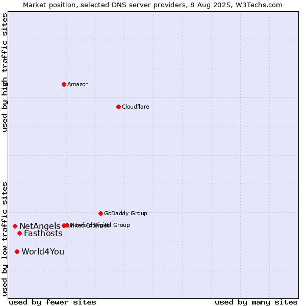 Market position of Fasthosts vs. World4You vs. NetAngels