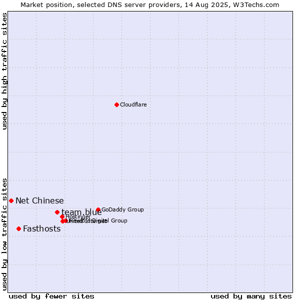 Market position of team.blue vs. Fasthosts vs. Net Chinese