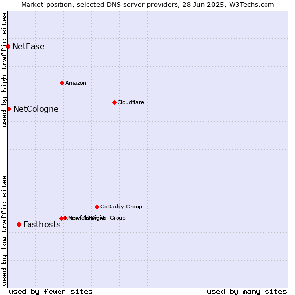 Market position of Fasthosts vs. NetCologne vs. NetEase