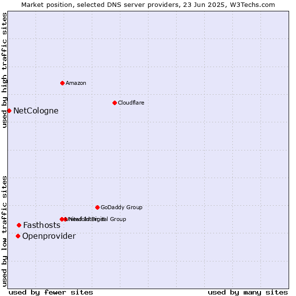 Market position of Fasthosts vs. Openprovider vs. NetCologne