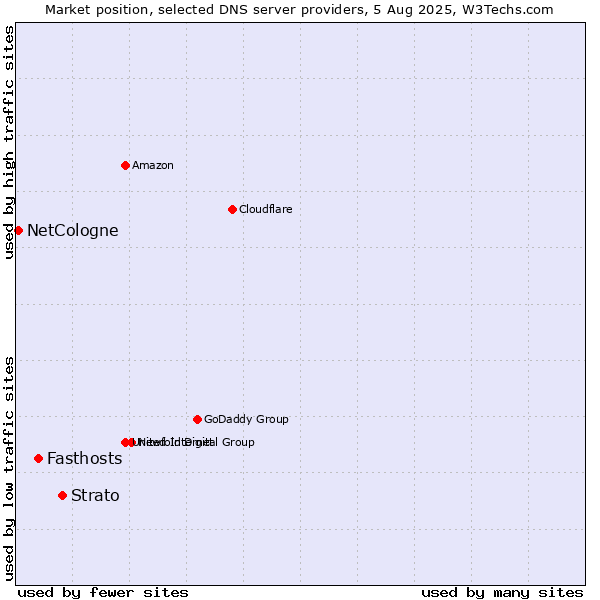 Market position of Strato vs. Fasthosts vs. NetCologne