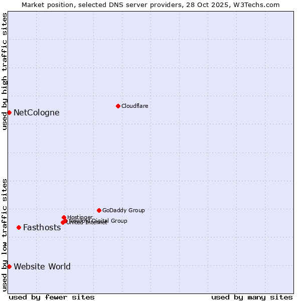 Market position of Fasthosts vs. NetCologne vs. Website World
