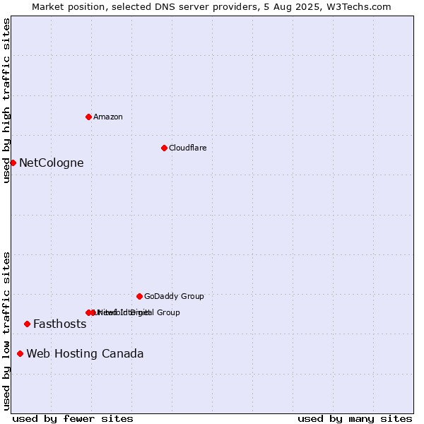 Market position of Fasthosts vs. Web Hosting Canada vs. NetCologne