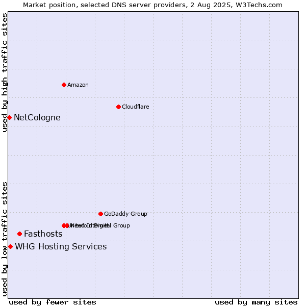 Market position of Fasthosts vs. NetCologne vs. WHG Hosting Services