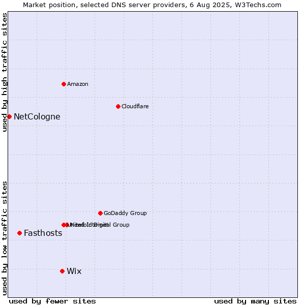 Market position of Wix vs. Fasthosts vs. NetCologne