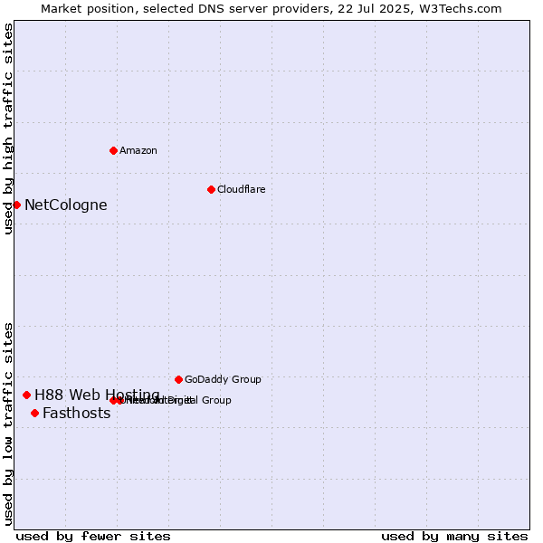 Market position of Fasthosts vs. H88 Web Hosting vs. NetCologne