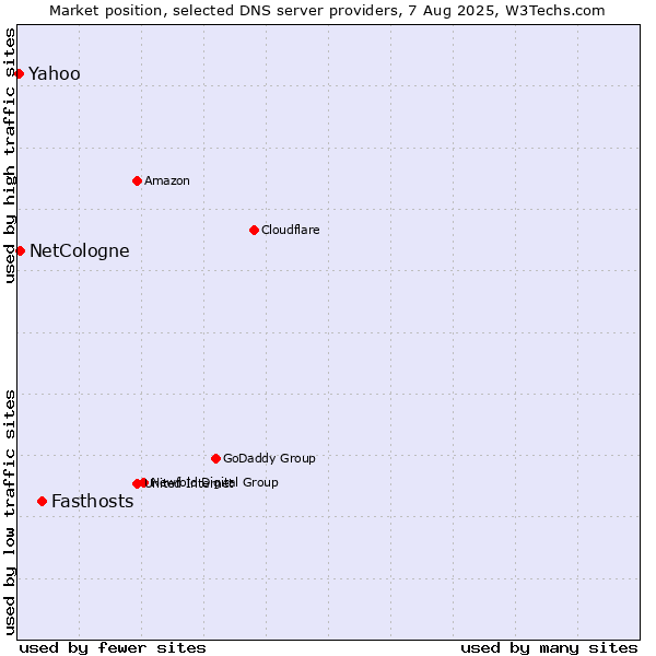 Market position of Fasthosts vs. NetCologne vs. Yahoo