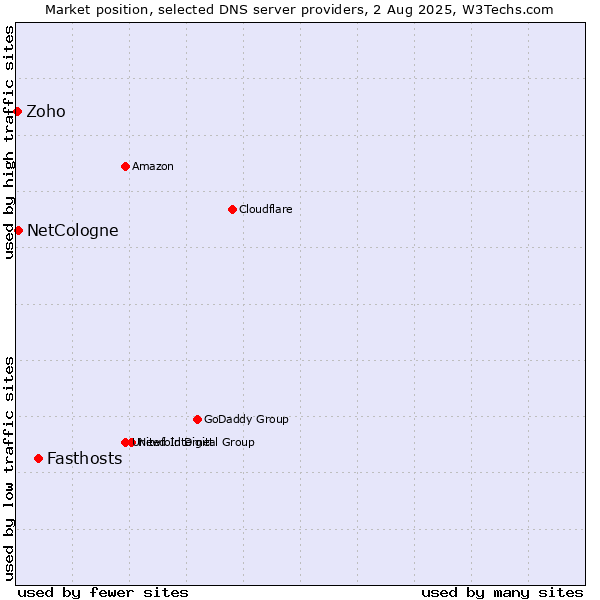 Market position of Fasthosts vs. NetCologne vs. Zoho